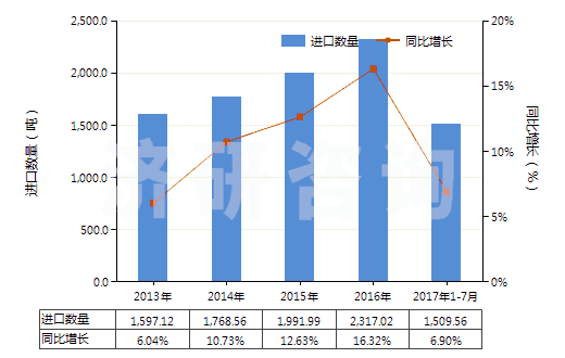 2013-2017年7月中國(guó)其他結(jié)構(gòu)上含有非稠合咪唑環(huán)的化合物(HS29332900)進(jìn)口量及增速統(tǒng)計(jì) 2013-2017年7月中國(guó)其他結(jié)構(gòu)上含有非稠合咪唑環(huán)的化合物(HS29332900)進(jìn)口量及增速統(tǒng)計(jì)